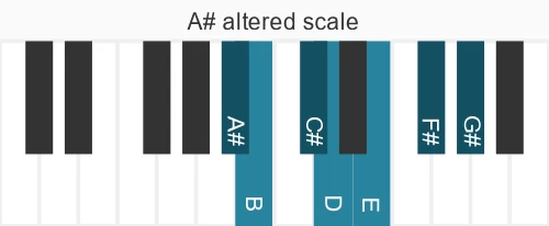 Piano scale for A# altered